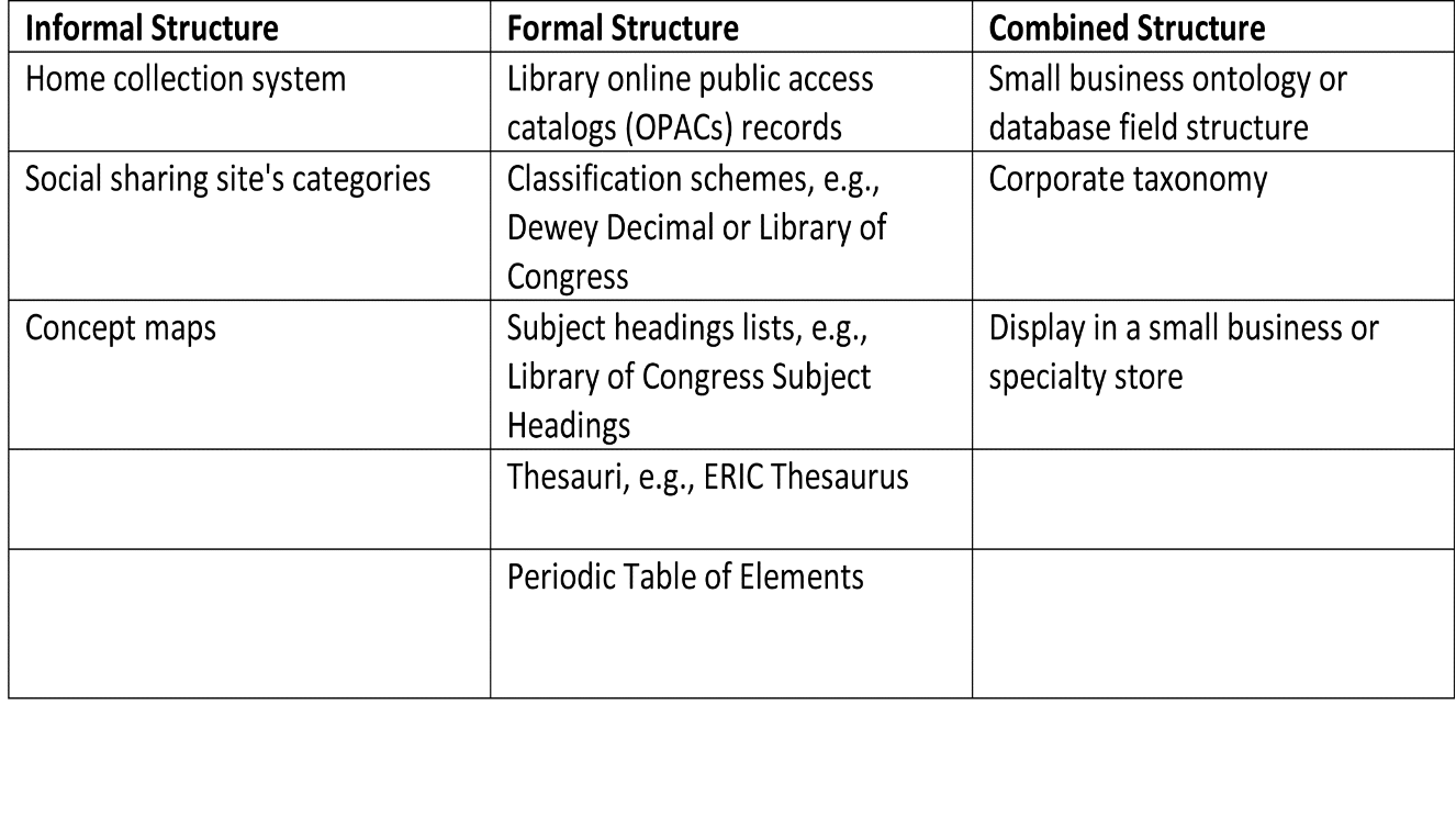 Combined Structures Module 9.1: Nonbibliographic Structures for Organizing Knowledge
