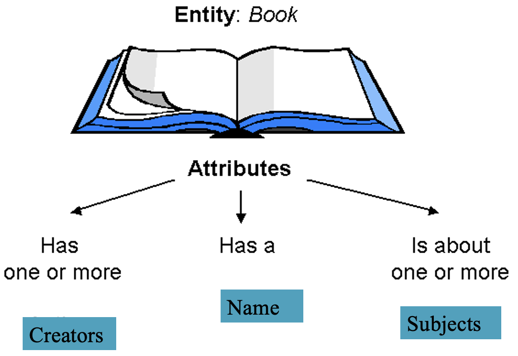 Module 4.1: Systems and Structures for Organizing Information