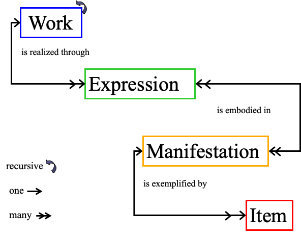 PART 1 Module 7.1.1: Conceptual Models [FRBR, FRAD, FRSAD]
