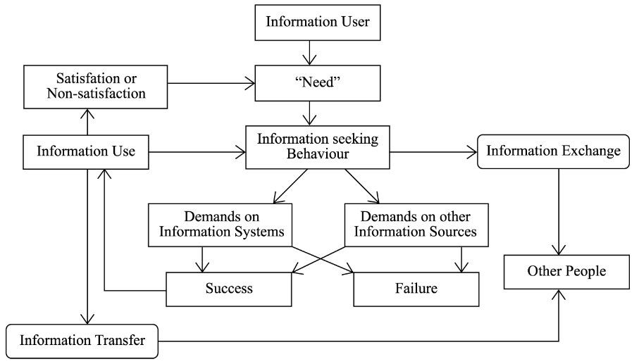 A model of information behavior by Wilson (1981)